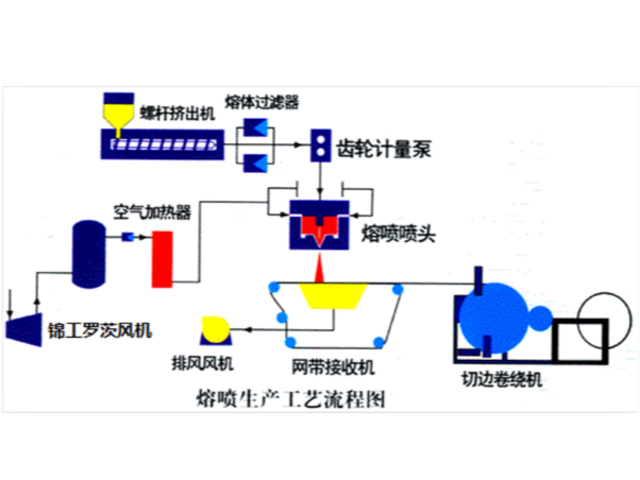 熔喷布调机经验：工艺参数九大调节方法