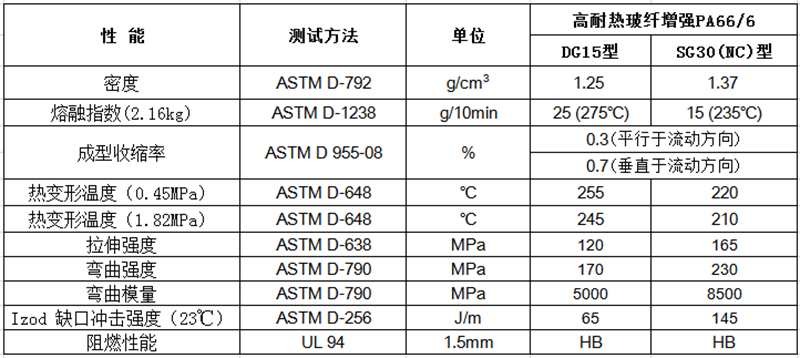 高耐热玻纤增强PA66/6（GF：15%-40%）物性表