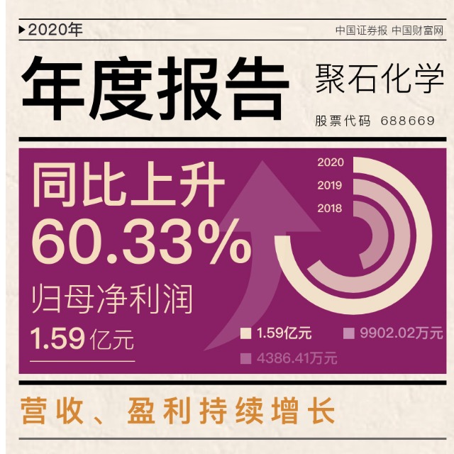 聚石化学发布上市后首份年报，2020年净利增逾六成！