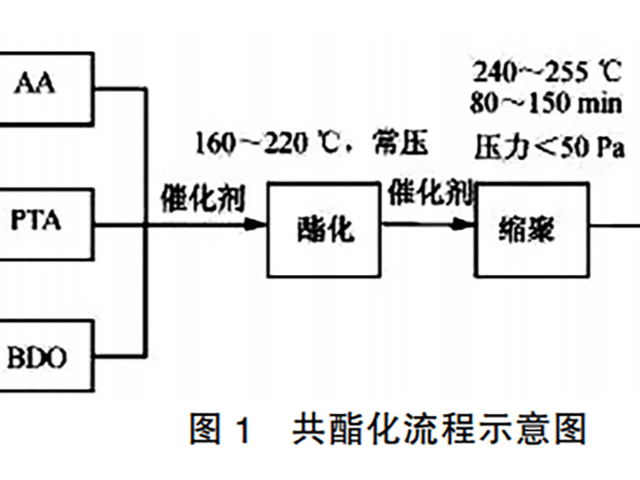 如何制备PBAT？