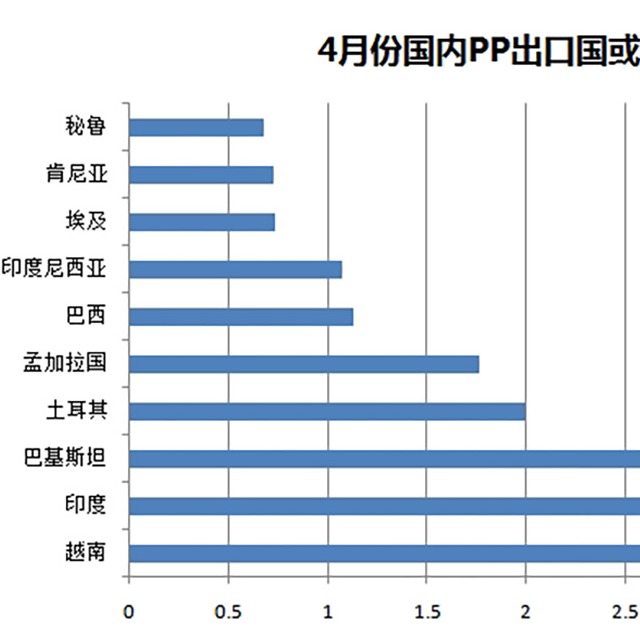 聚丙烯（PP）4月份出口量惊人，增幅达487%