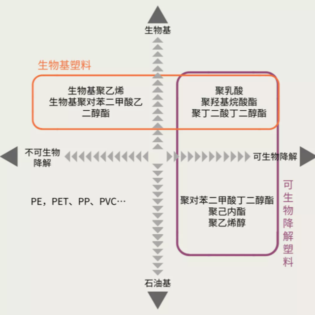 生物基塑料是生物降解塑料吗？