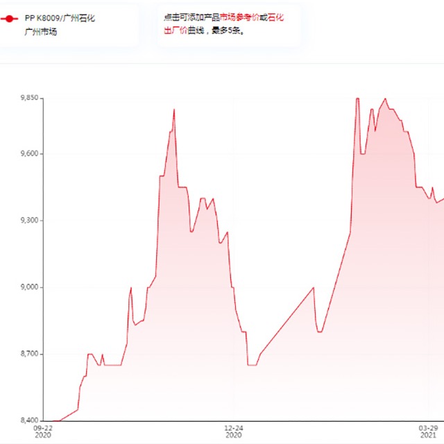 影响聚丙烯（PP）价格的因素有哪些？