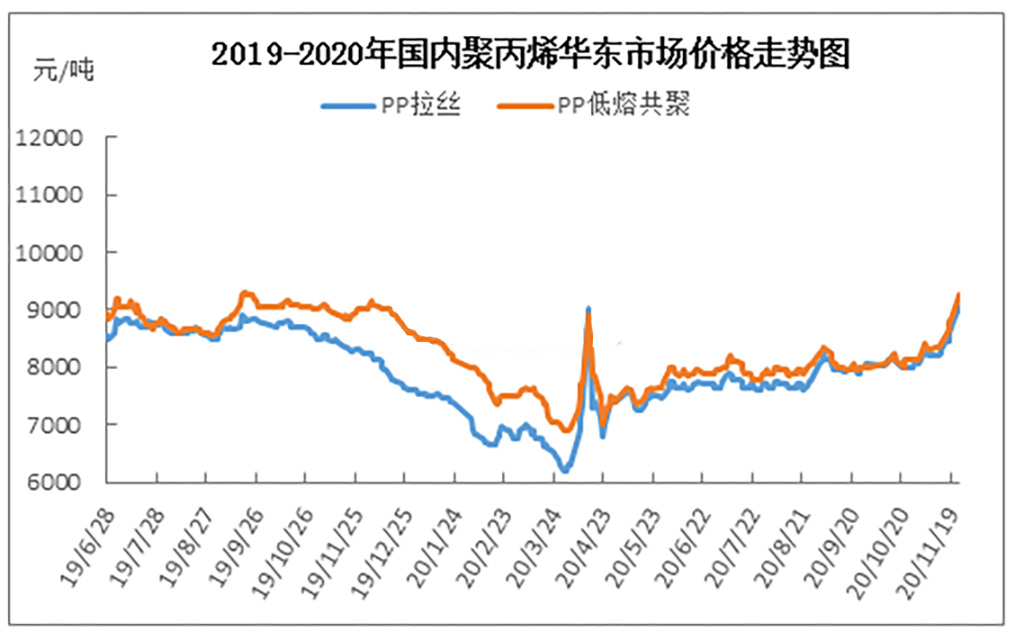 194-聚丙烯(PP)2020年市场价格走势图 194-聚丙烯(PP)2020年市场价格走势图