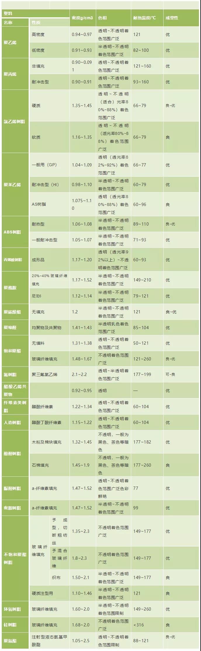 04塑料密度、色相、耐温表